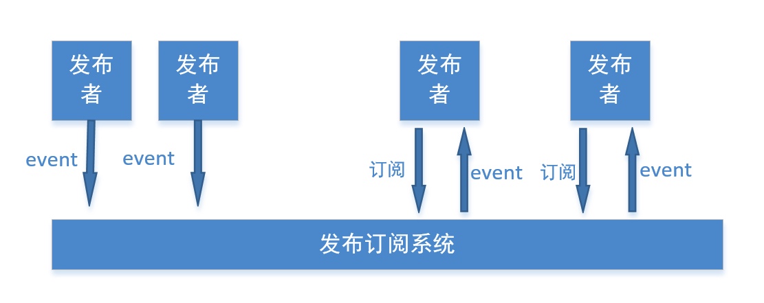 图2-2 发布订阅系统的概念模型