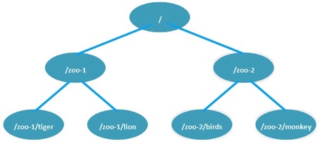 图2-3 ZooKeeper的命名空间结构