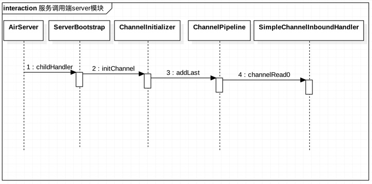 图5-5 服务提供端server模块